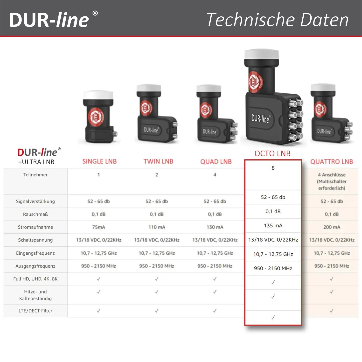 DUR-line +Ultra Octo - LNB