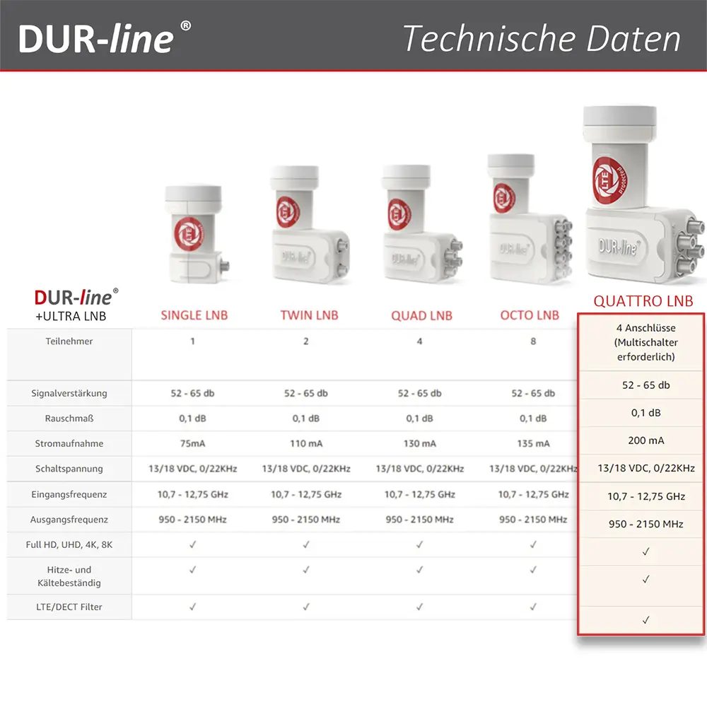 DUR-line +Ultra Quattro white LNB – Vergleichstabelle mit technischen Daten der +Ultra Serie B-Ware: DUR-line +Ultra Quattro white - LNB