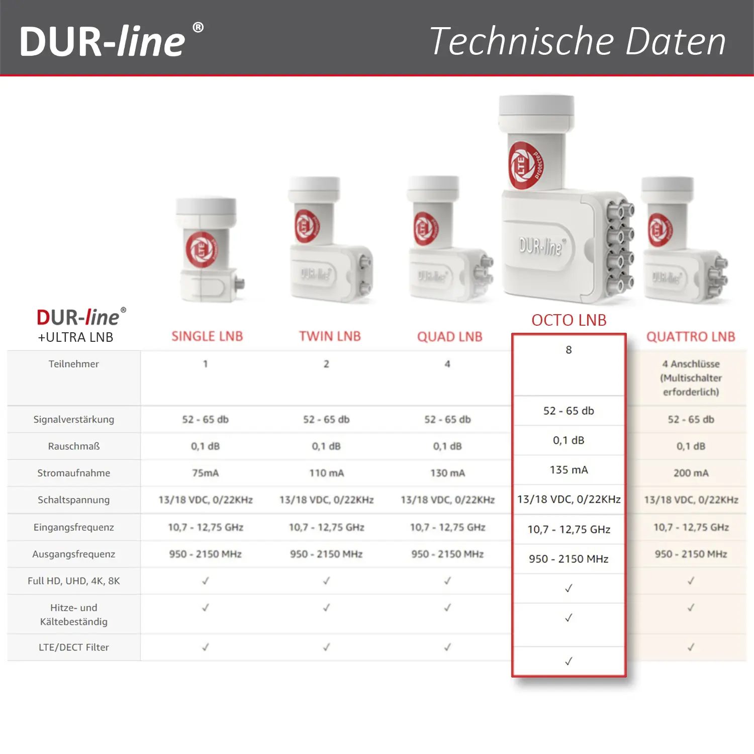 DUR-line +Ultra Octo white LNB – Vergleichstabelle mit technischen Daten der +Ultra Serie DUR-line +Ultra Octo white - LNB