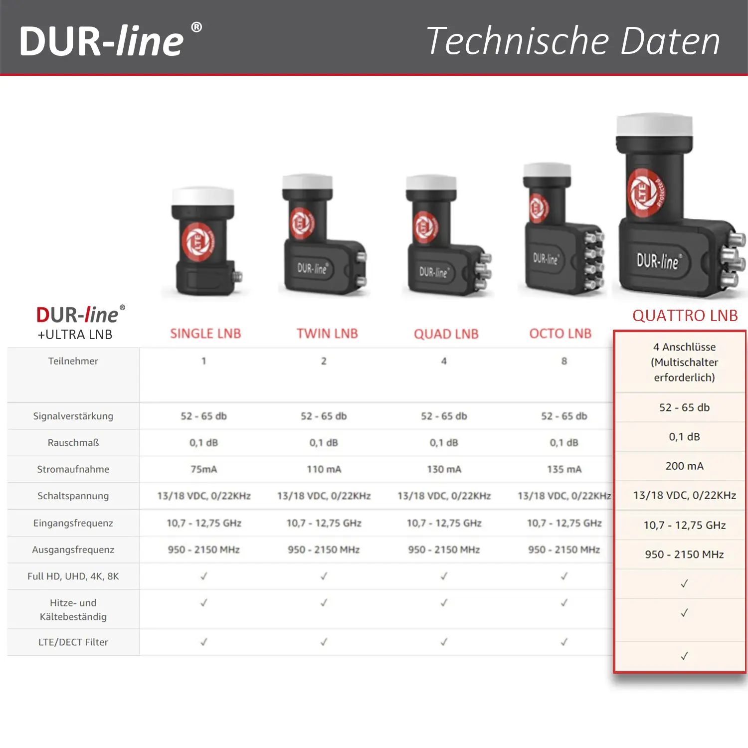 DUR-line +Ultra Quattro LNB – Vergleichstabelle mit technischen Daten der +Ultra Serie DUR-line +Ultra Quattro LNB