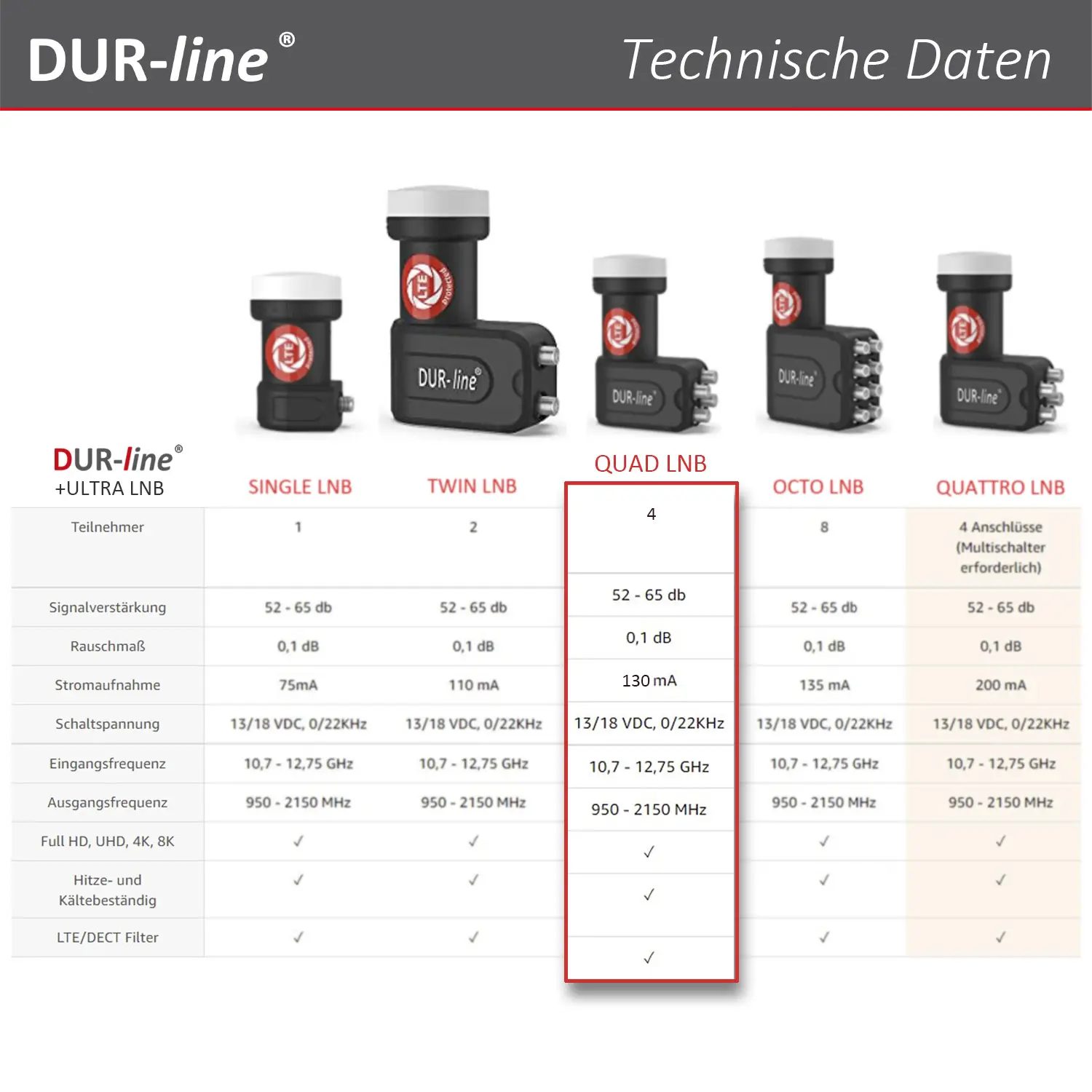 DUR-line +Ultra Quad - LNB