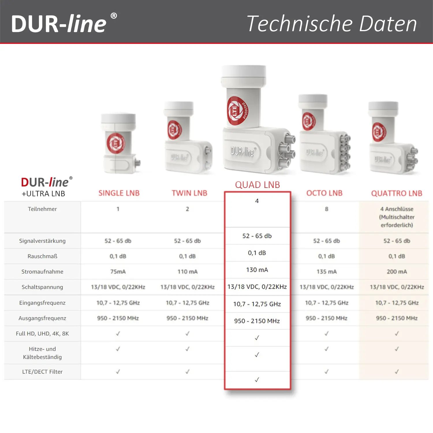 DUR-line +Ultra Quad white - LNB