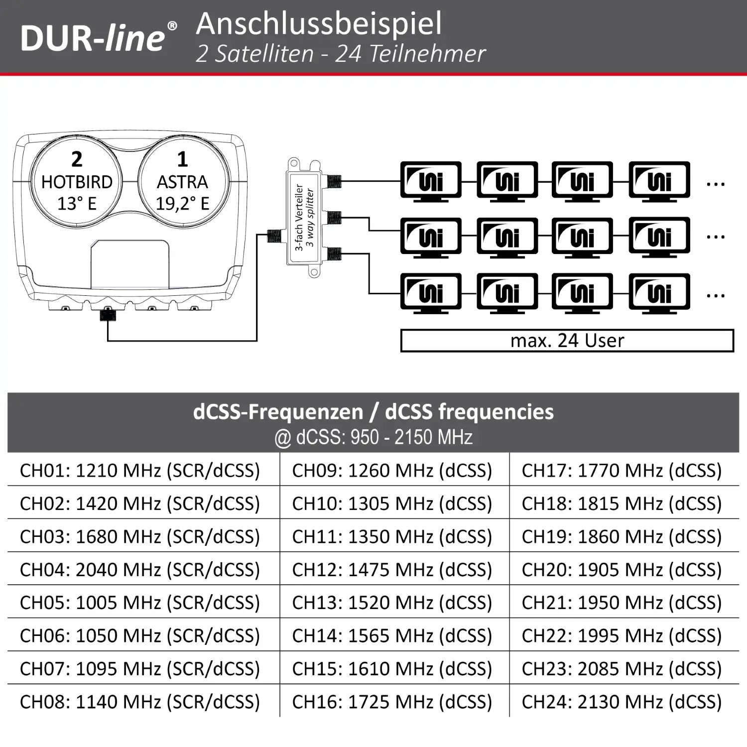 DUR-line Monoblock dCSS LNB