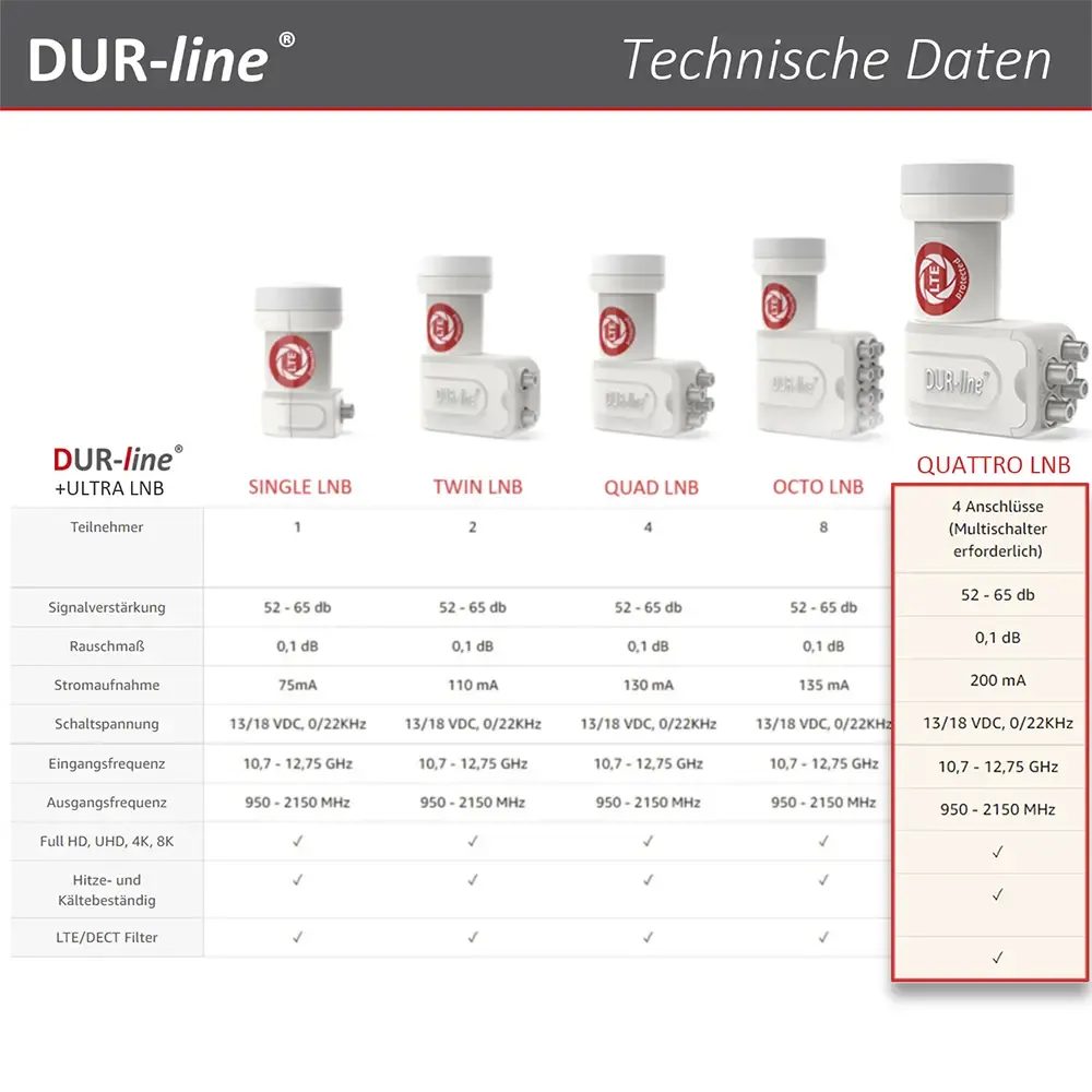 DUR-line +Ultra Quattro white LNB – Vergleichstabelle mit technischen Daten der +Ultra Serie DUR-line +Ultra Quattro white LNB – Vergleichstabelle mit technischen Daten der +Ultra Serie
