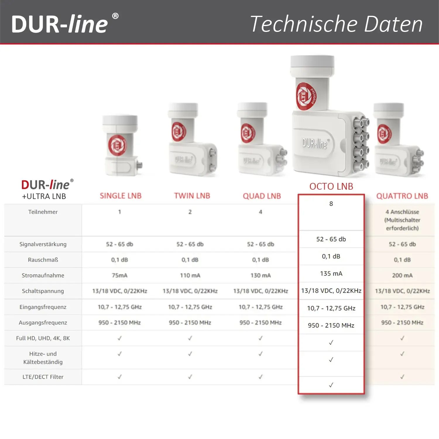 DUR-line +Ultra Octo white LNB – Vergleichstabelle mit technischen Daten der +Ultra Serie