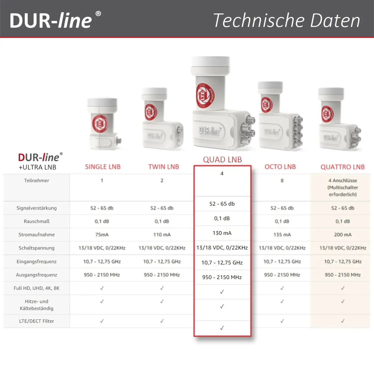 DUR-line +Ultra Quad white LNB – Vergleichstabelle mit technischen Daten der +Ultra Serie