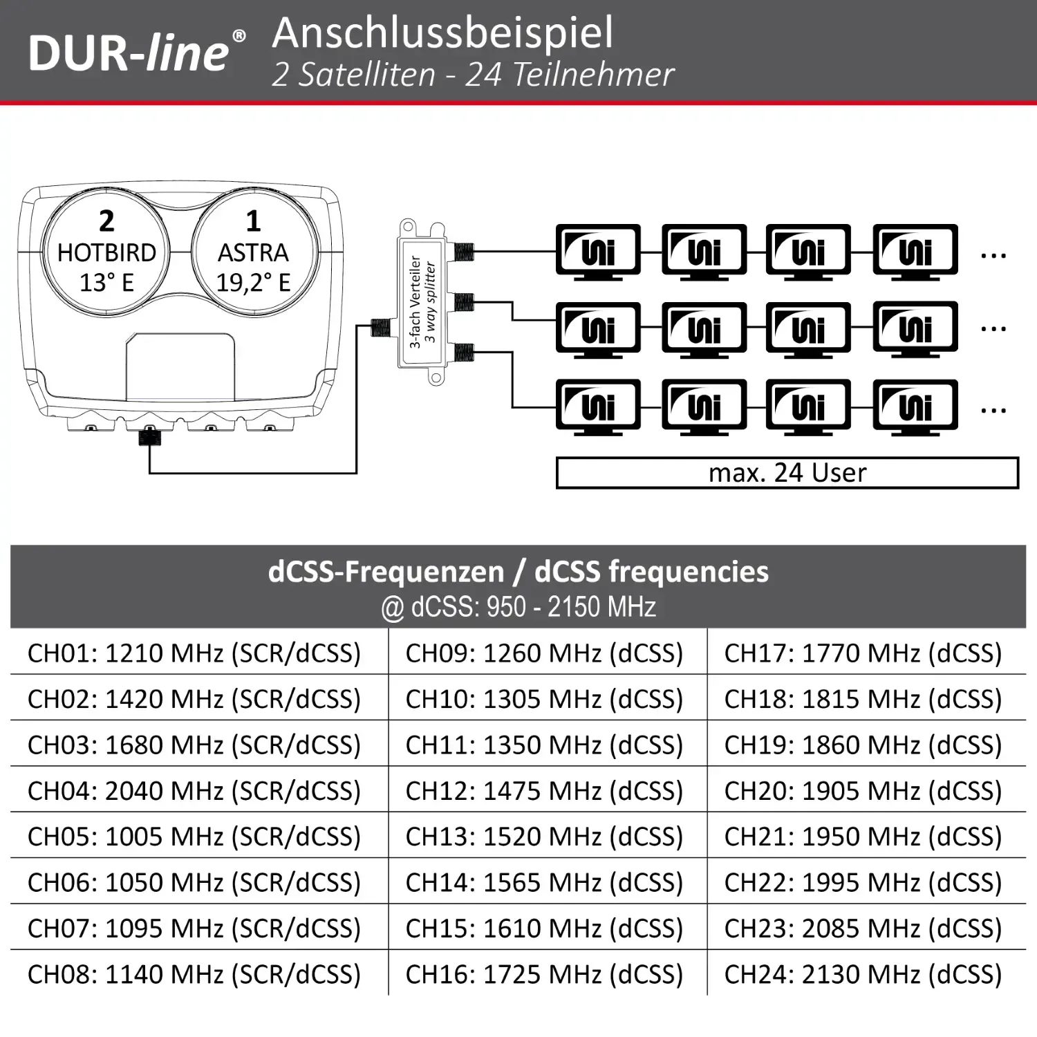 DUR-line MB6-UK Monoblock dCSS LNB – Anwendungsbeispiel DUR-line Monoblock dCSS LNB